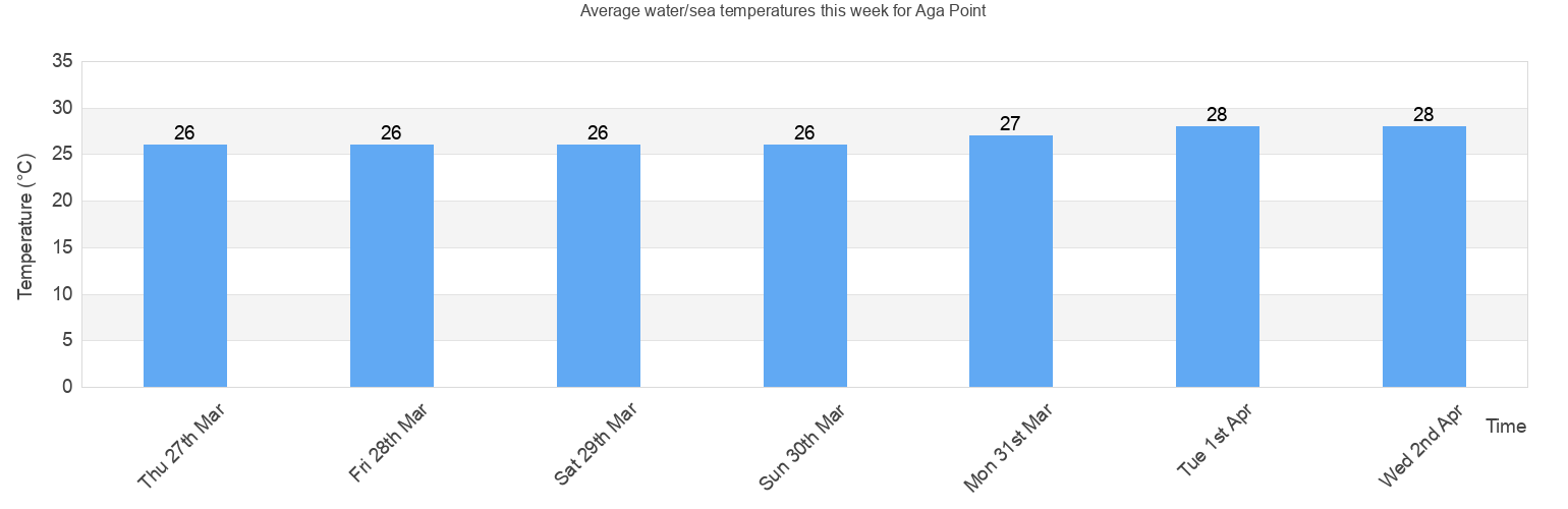 Aga Chart