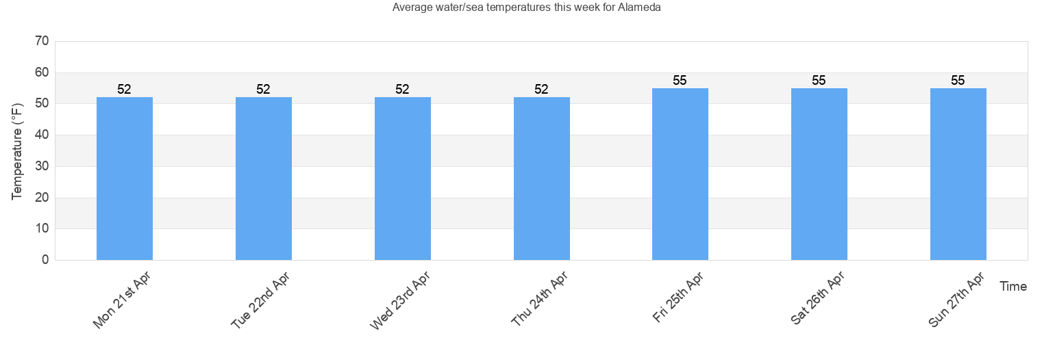 water-sea-temperature-in-alameda-for-today-march-and-2021-alameda