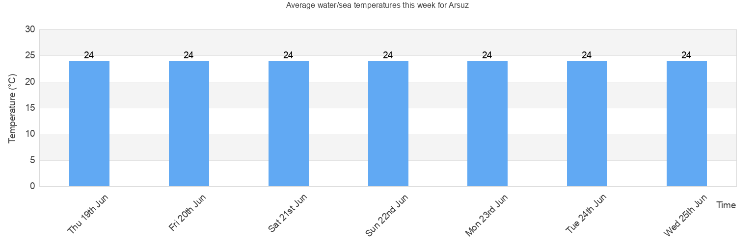 Water Sea Temperature In Arsuz For Today October And 2020 Hatay Turkey Watertemp Org