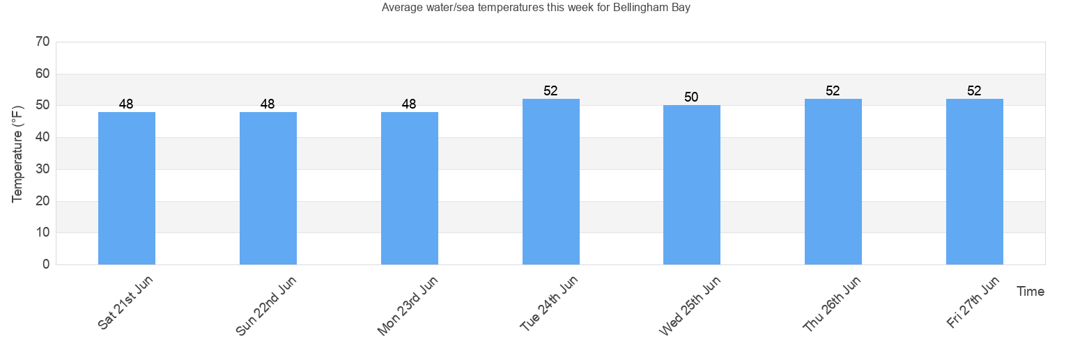 Water Sea Temperature In Bellingham Bay For Today July And 2021 Whatcom County Washington United States Watertemp Org