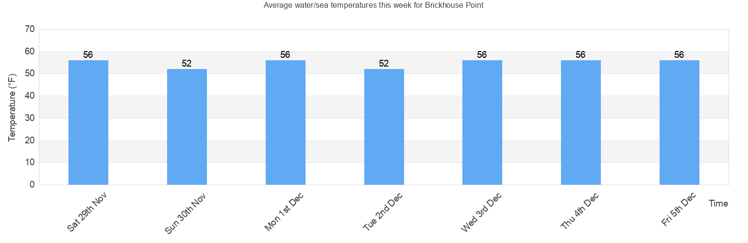 Water/Sea Temperature in Brickhouse Point for Today, December and 2023