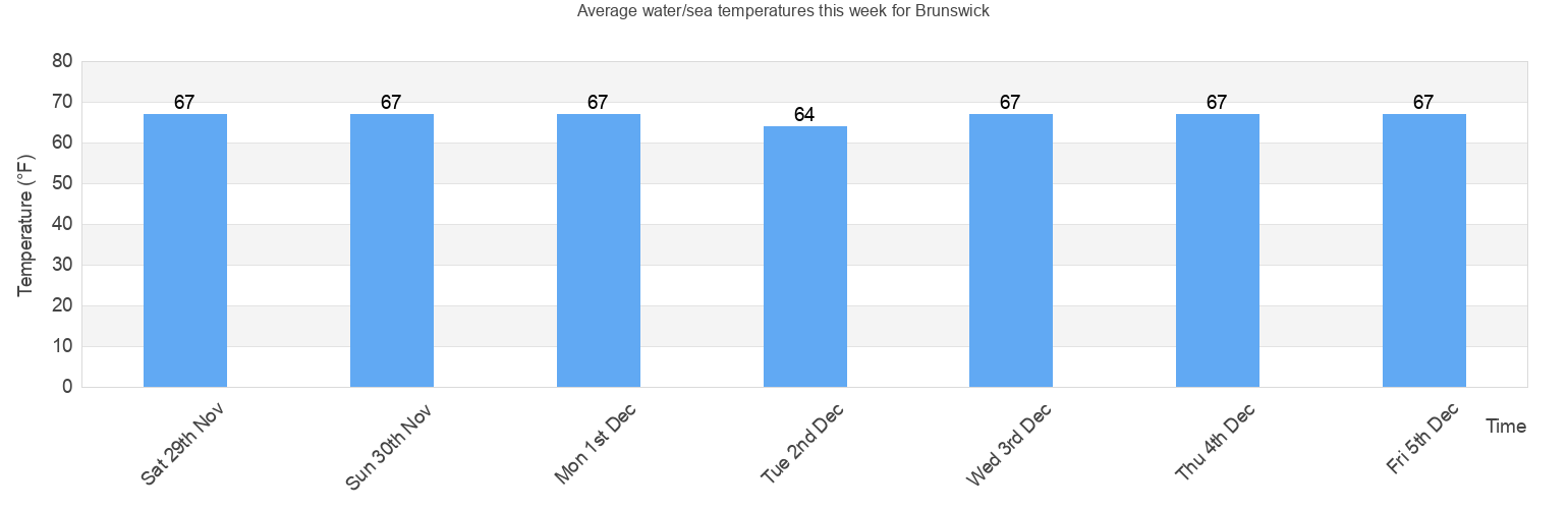 Water/Sea Temperature in Brunswick for Today, July and 2024