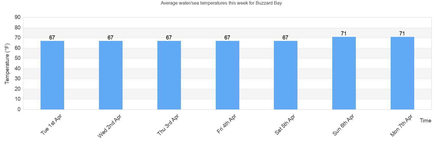 Buzzards Bay Tide Chart