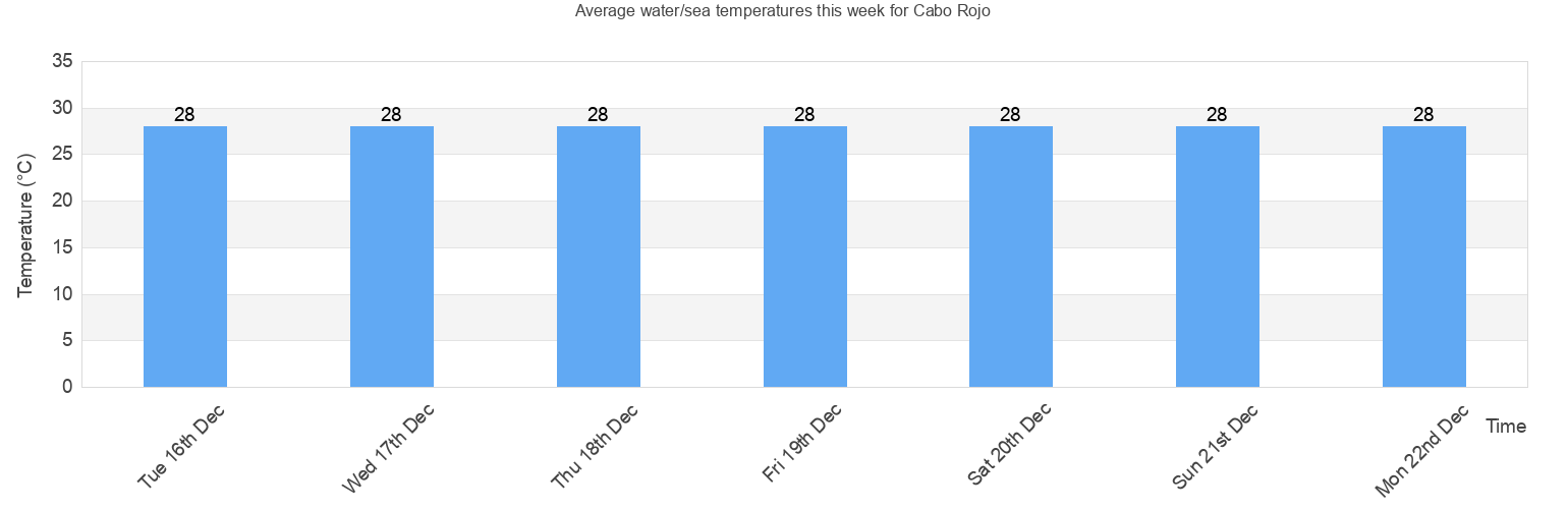 Water/Sea Temperature in Cabo Rojo for Today, June and 2024 Puerto