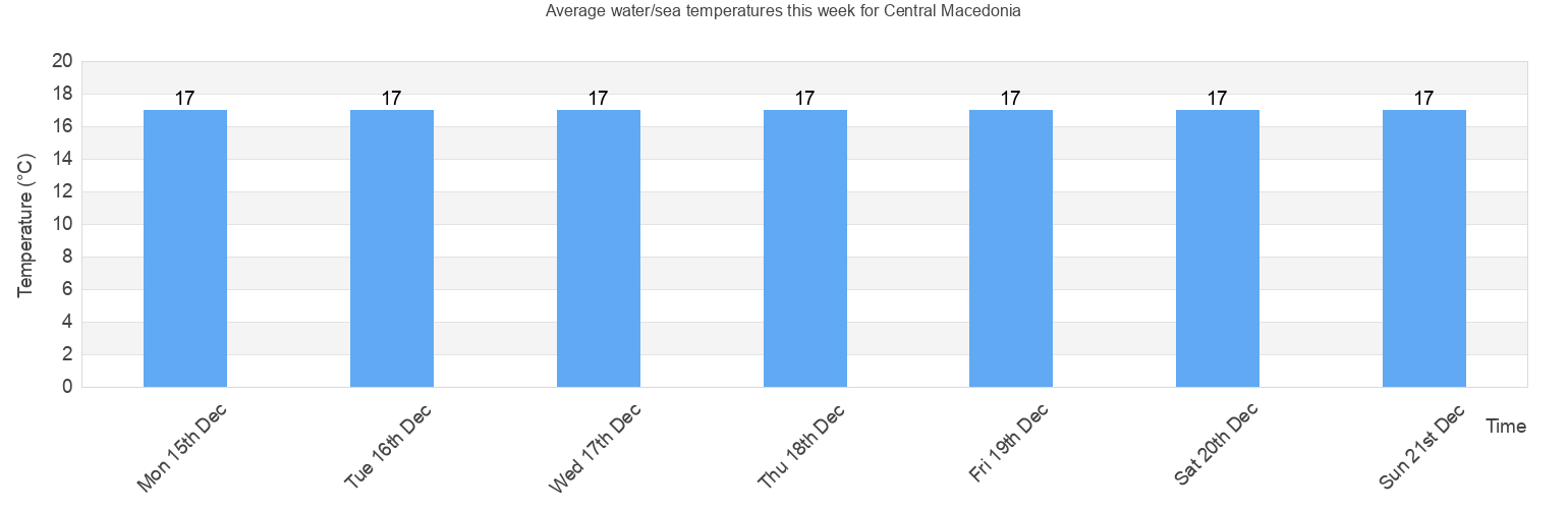 Water/Sea Temperature in Central Macedonia for Today, February and 2024