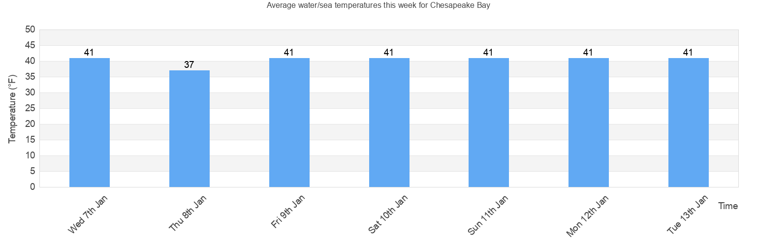 Water/Sea Temperature in Chesapeake Bay for Today, August and 2024