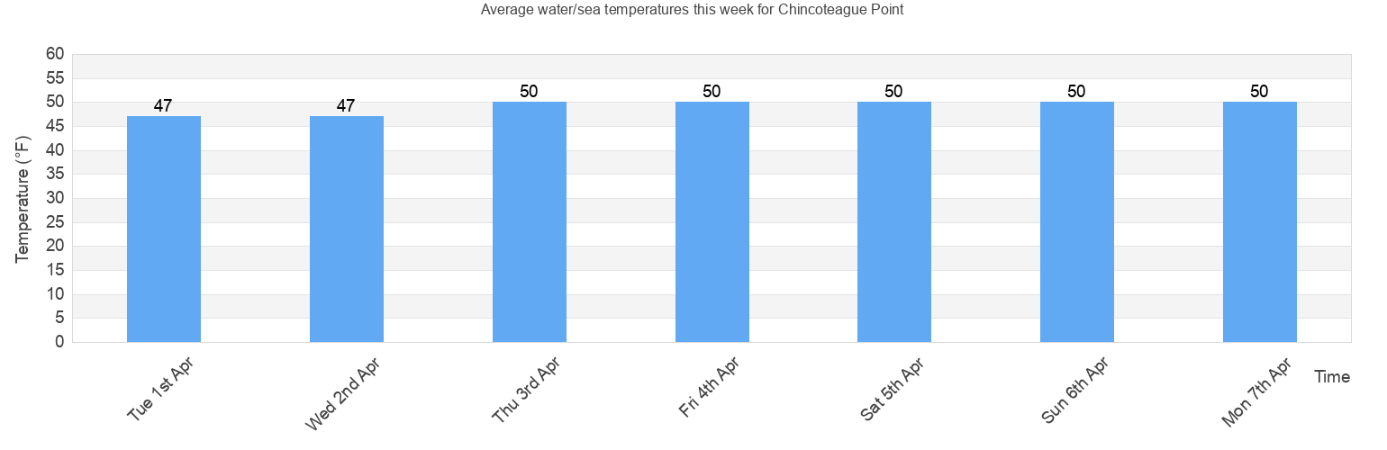 Chincoteague Bay Tide Chart