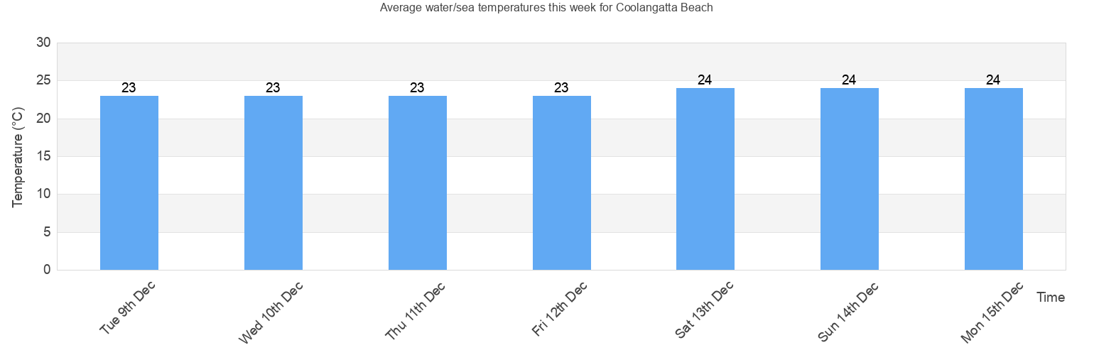 Water/Sea Temperature in Coolangatta Beach for Today, August and 2024 Gold Coast Queensland
