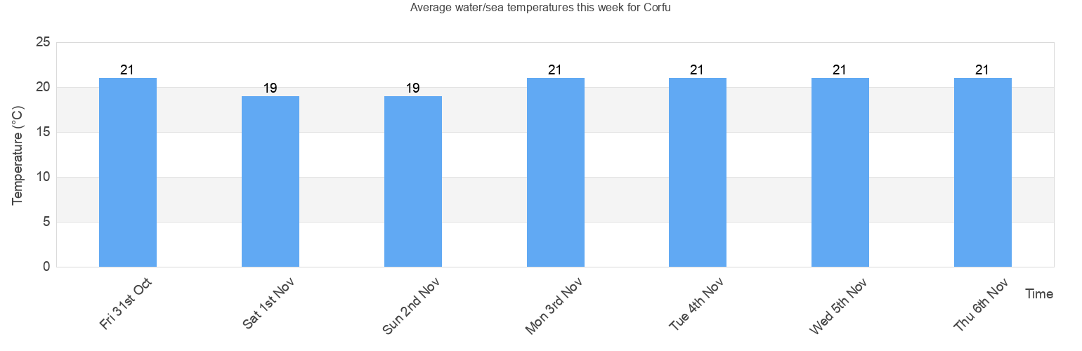 Water/Sea Temperature in Corfu for Today, August and 2024 Nomos Kerkyras Ionian Islands