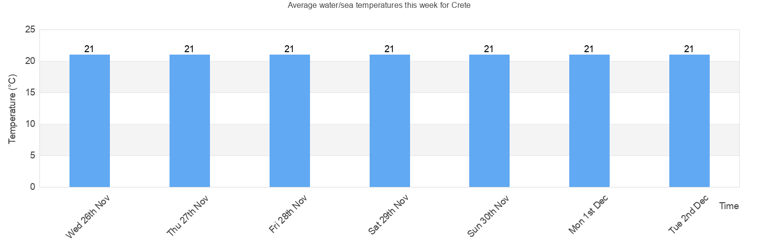 Water/Sea Temperature in Crete for Today, September and 2024 Greece