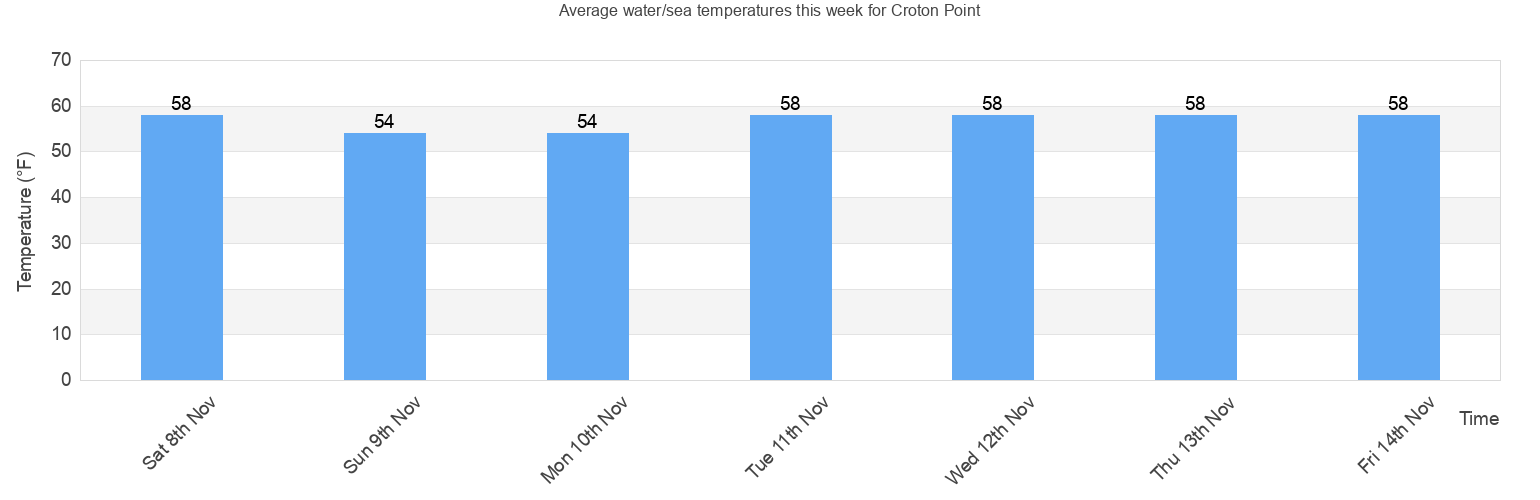Water/Sea Temperature in Croton Point for Today, April and 2024