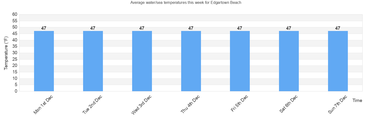 Water/Sea Temperature in Edgartown Beach for Today, September and 2024
