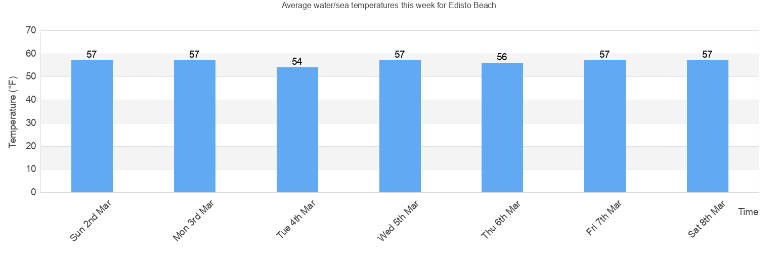 Tide Chart Edisto Island Sc