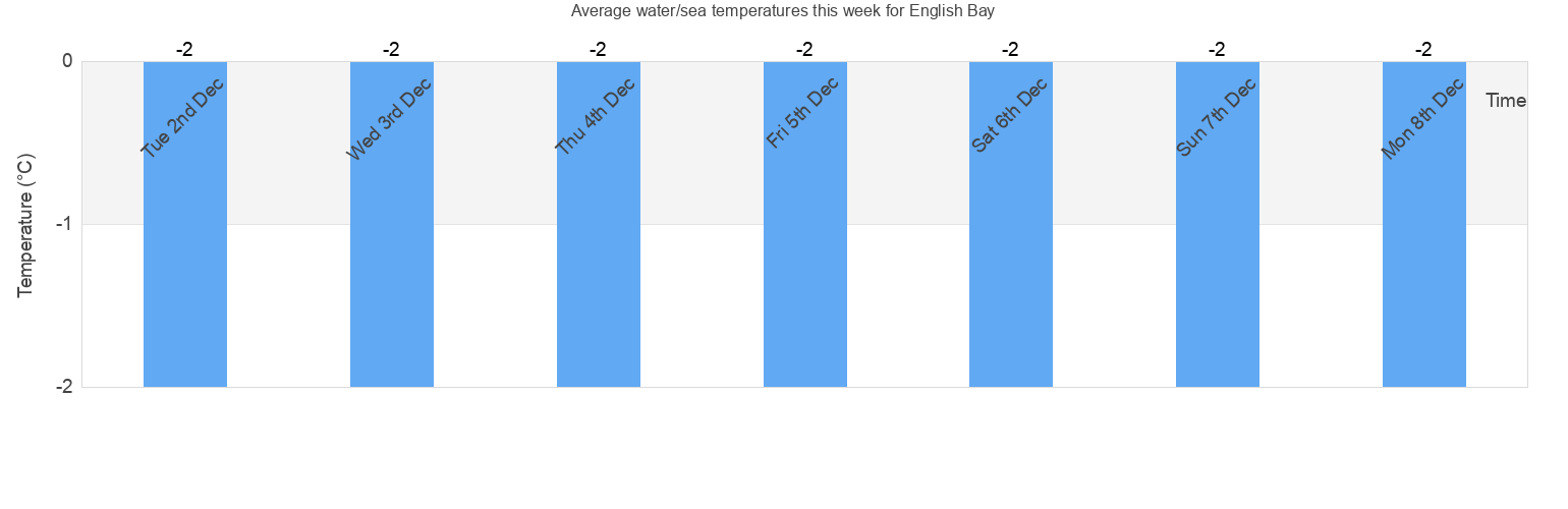 Water/Sea Temperature in English Bay for Today, March and 2023