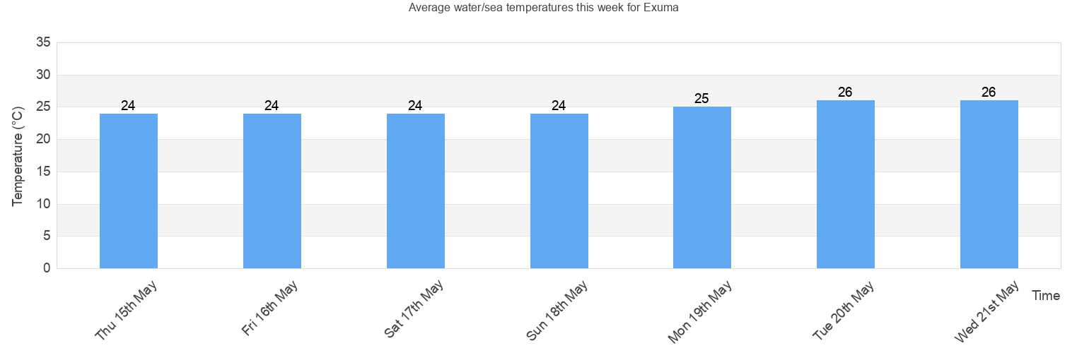 Water/Sea Temperature in Exuma for Today, February and 2024 Bahamas