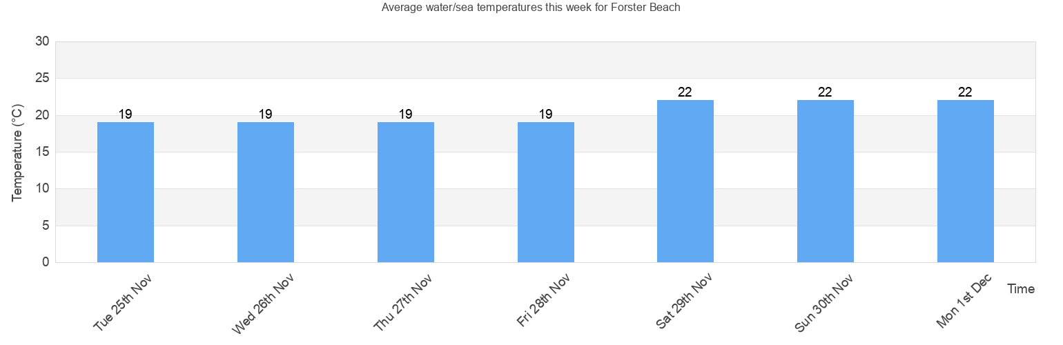 Water Sea Temperature In Forster Beach For Today November And 21 Great Lakes New South Wales Australia Watertemp Org