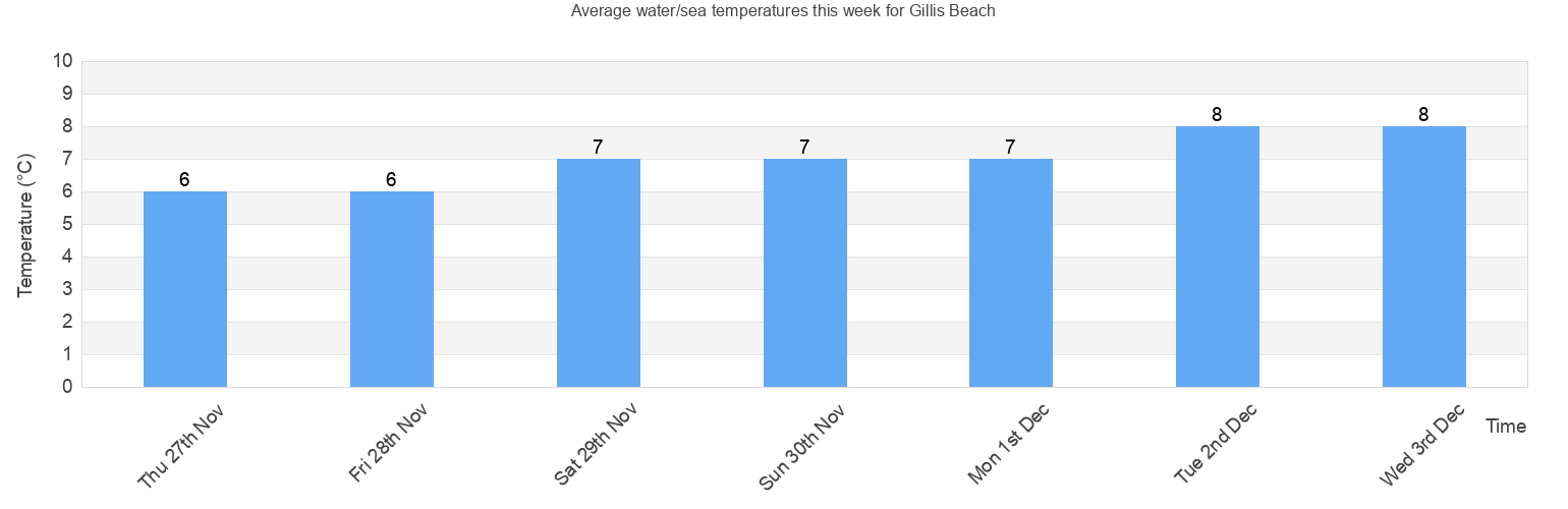 Water/Sea Temperature in Gillis Beach for Today, April and 2023 Nova