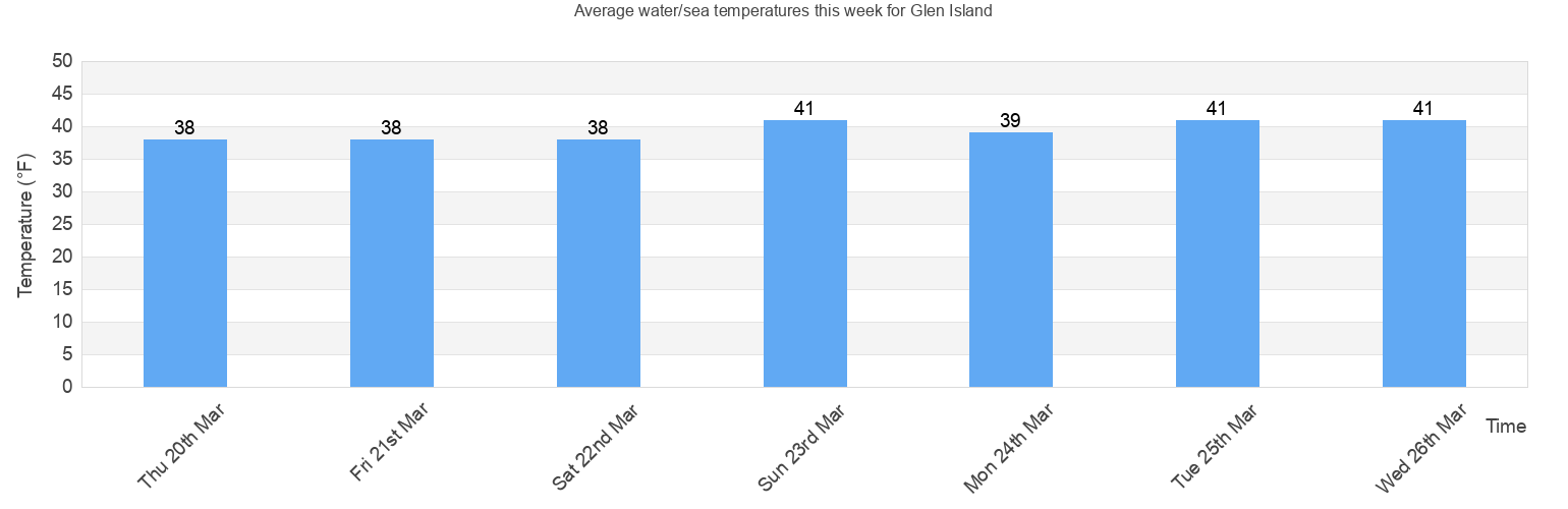 Nj Water Temp Chart