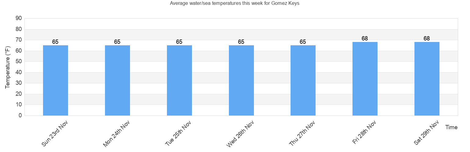 Water/Sea Temperature in Gomez Keys for Today, April and 2024 Levy