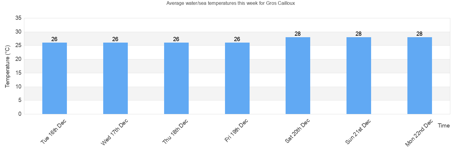 water sea temperature in gros cailloux for today august and 2020 black river mauritius watertemp org water sea temperature in gros cailloux