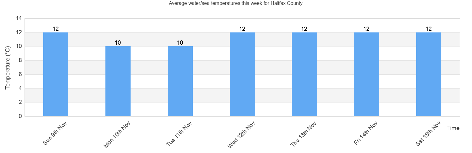 Water/Sea Temperature in Halifax County for Today, September and 2024