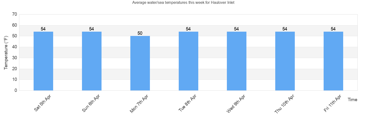 Haulover Tide Chart