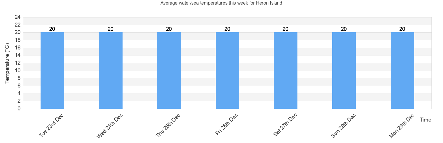 Water/Sea Temperature in Heron Island for Today, September and 2024