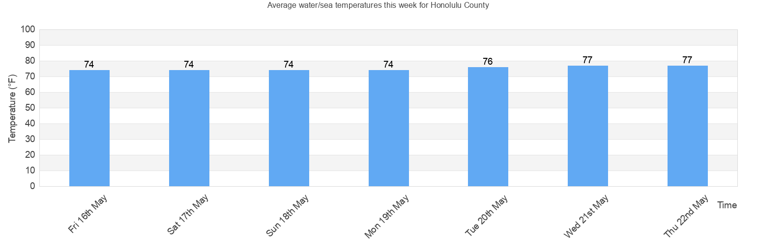 Water/Sea Temperature in Honolulu County for Today, April and 2024