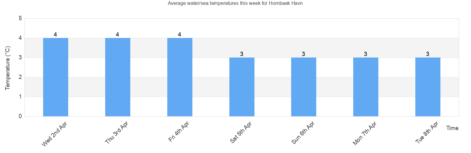 Water Temperature Chart