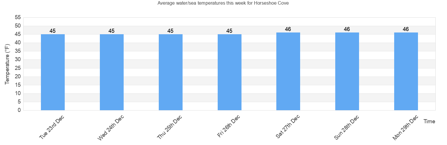 Water/Sea Temperature in Horseshoe Cove for Today, March and 2024