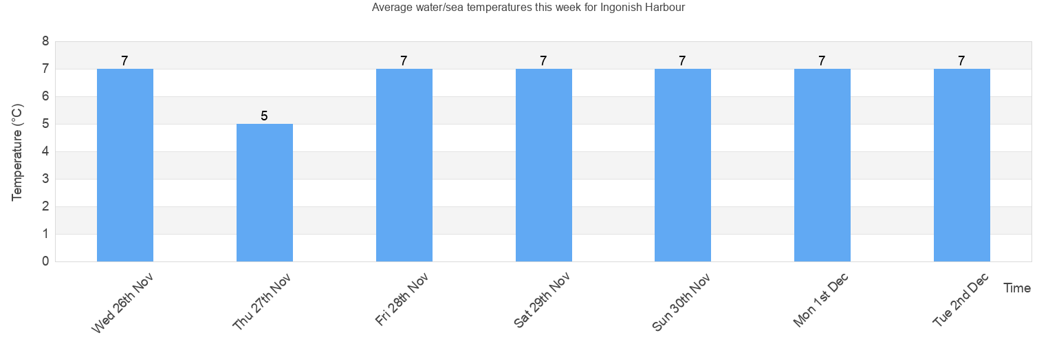 Water/Sea Temperature in Ingonish Harbour for Today, August and 2024