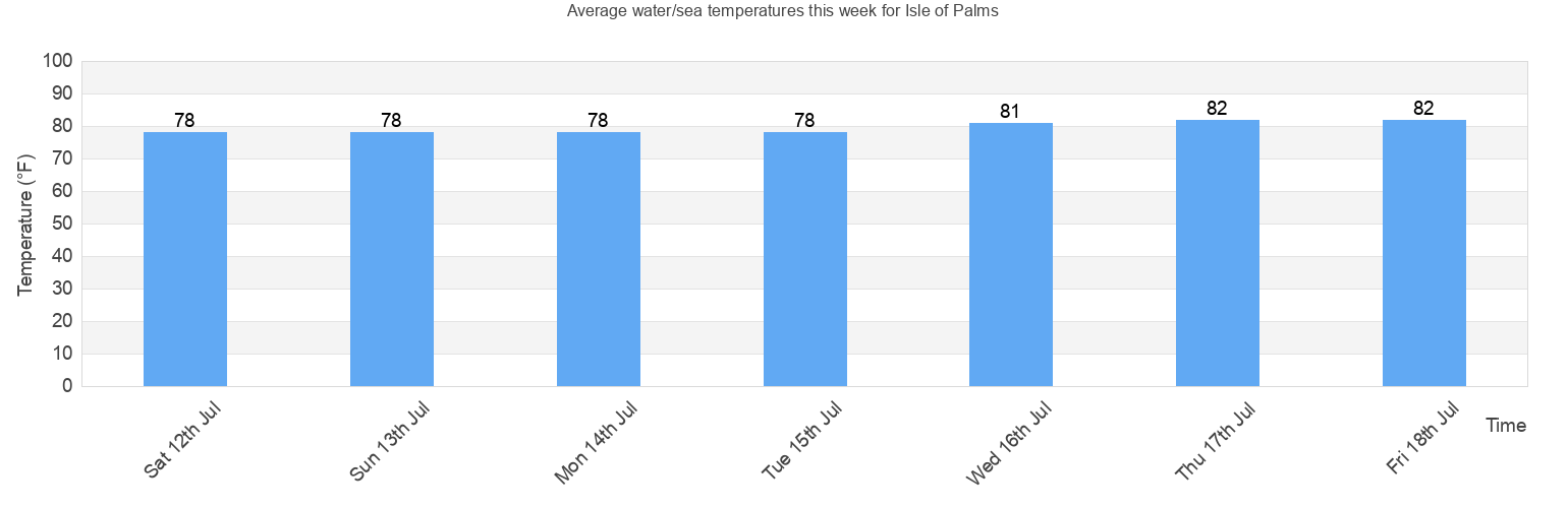 Water/Sea Temperature in Isle of Palms for Today, February and 2021 ...