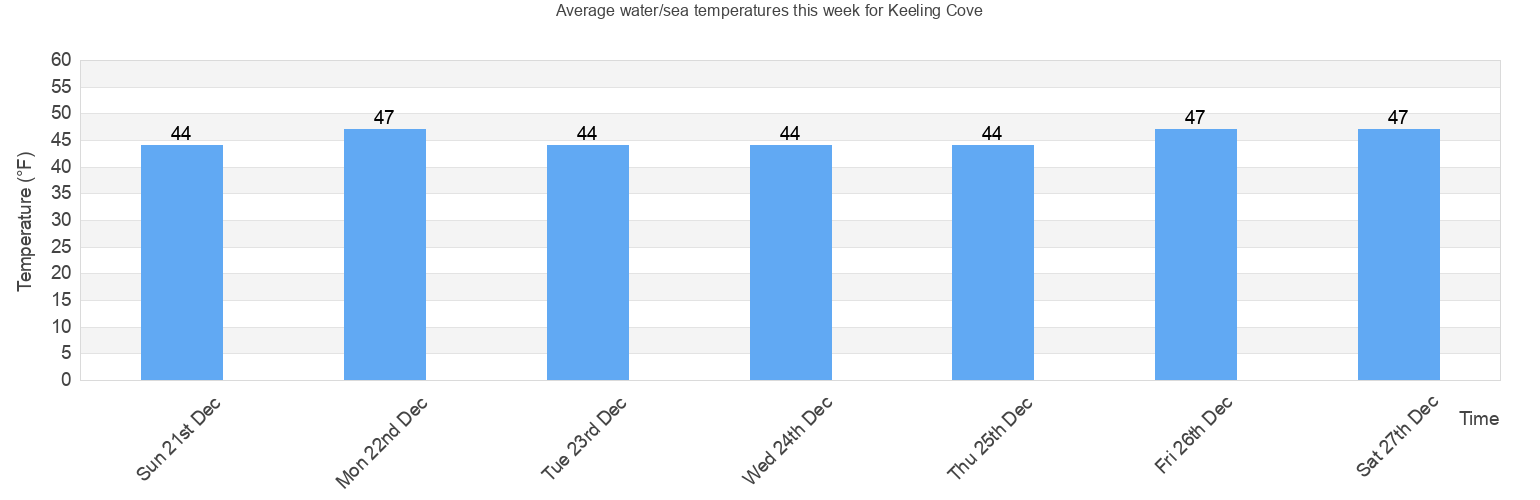 Water/Sea Temperature in Keeling Cove for Today, May and 2024 City of
