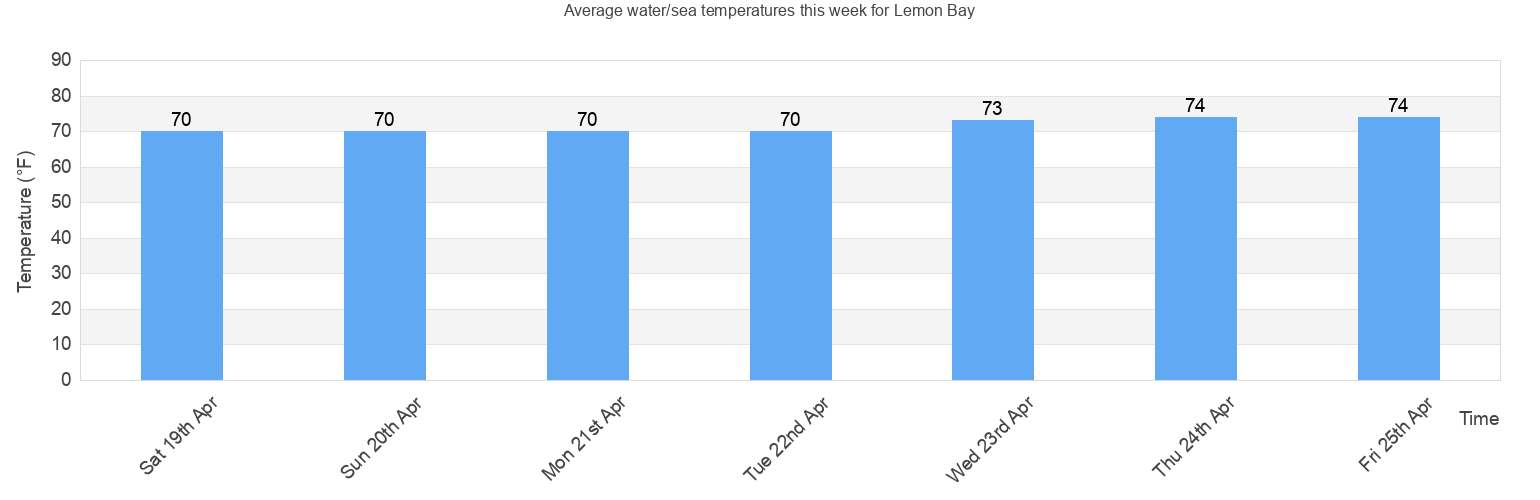 Lemon Bay Tide Chart