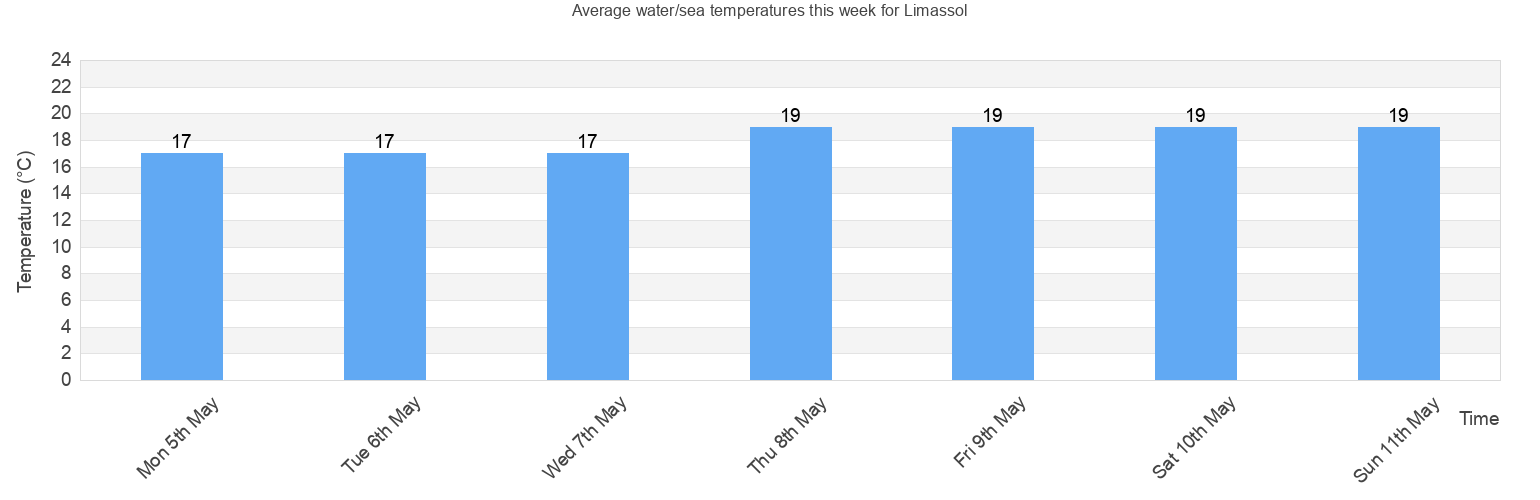 Water Sea Temperature In Limassol For Today December And 2020 Limassol Cyprus Watertemp Org