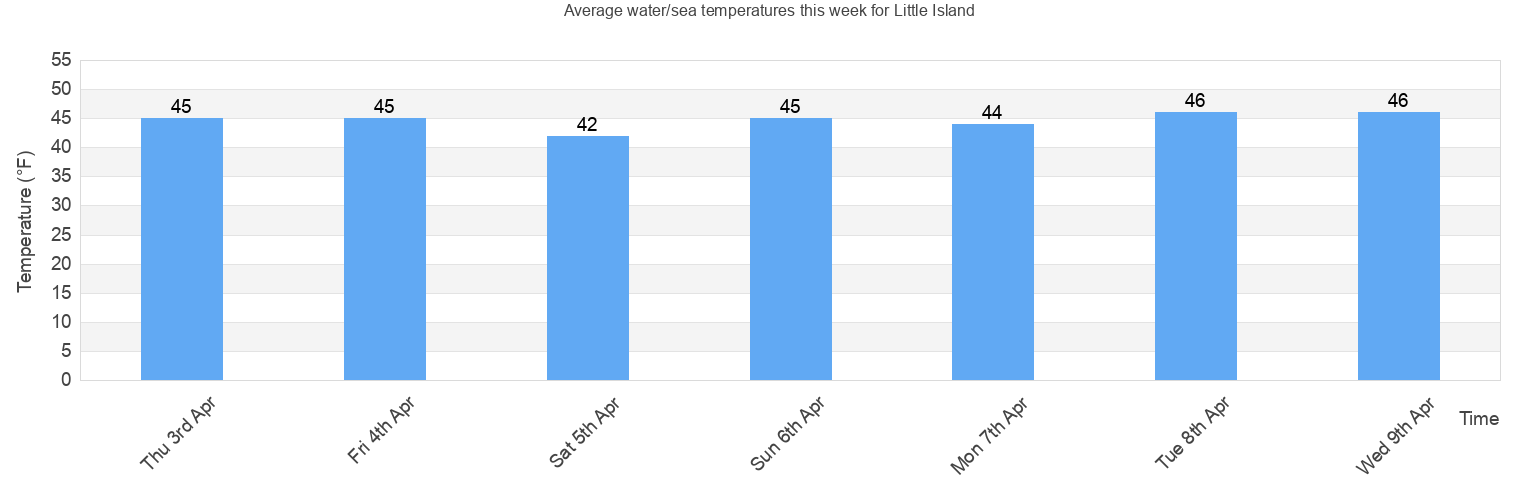 Water Temperature Chart