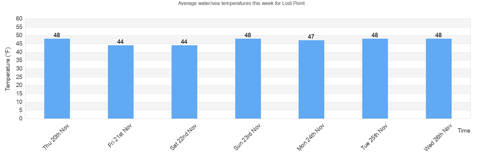 Water/Sea Temperature in Lodi Point for Today, December and 2023