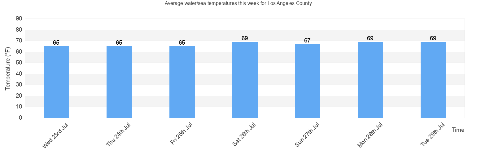 Water/Sea Temperature in Los Angeles County for Today, March and 2025