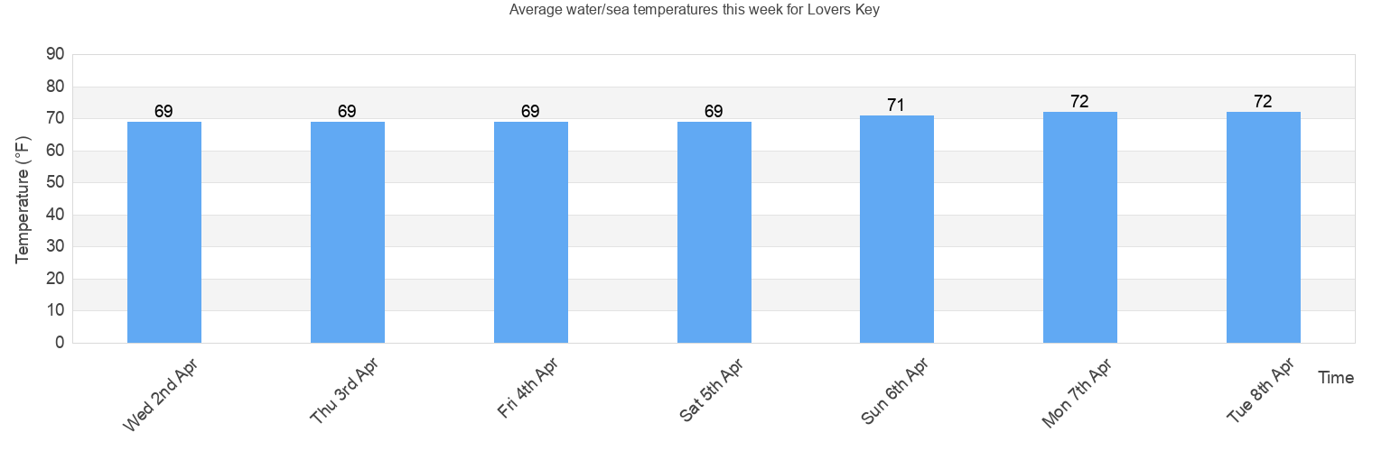 Lovers Key Tide Chart