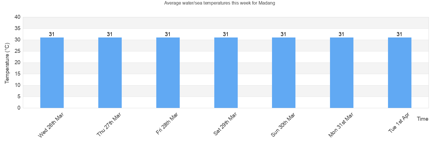 Papua New Guinea Temperature Chart