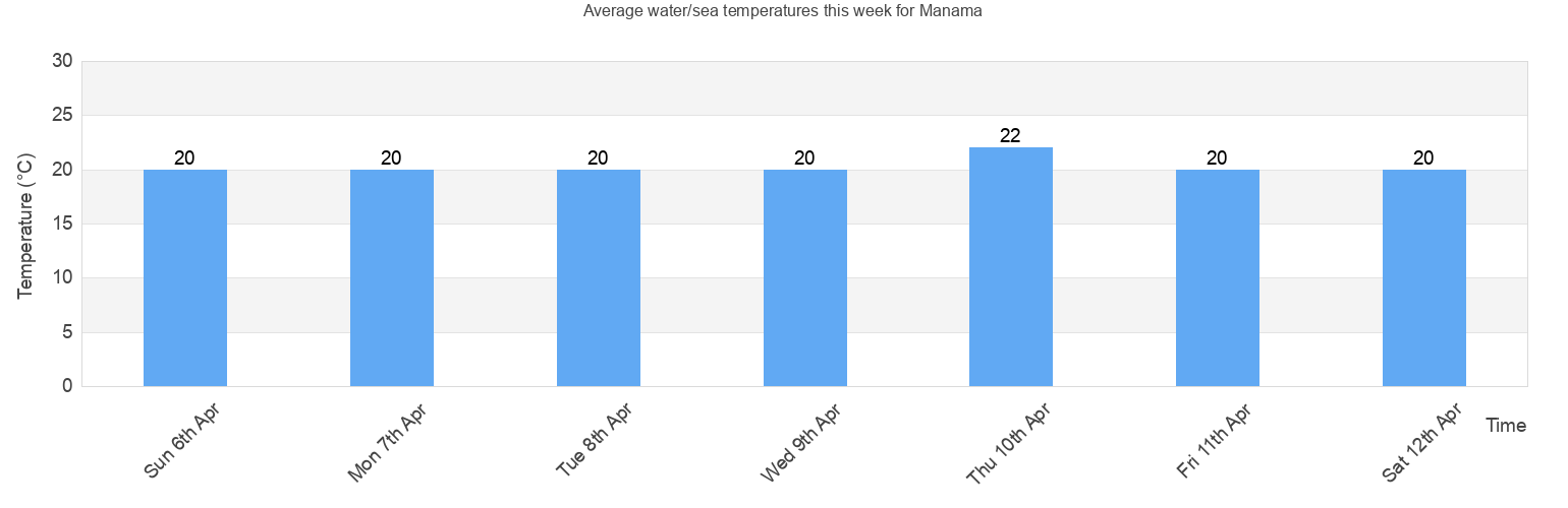 Bahrain Temperature Chart