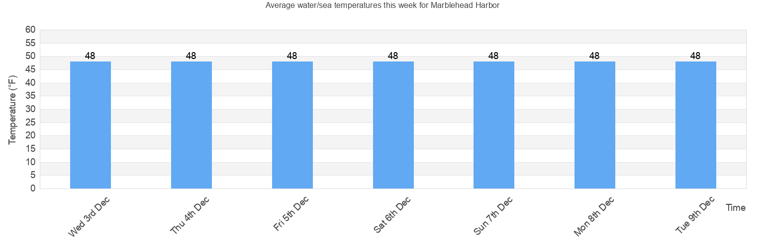 Water/Sea Temperature In Marblehead Harbor For Today, January And 2022 -  Essex County - Massachusetts - United States - Watertemp.org
