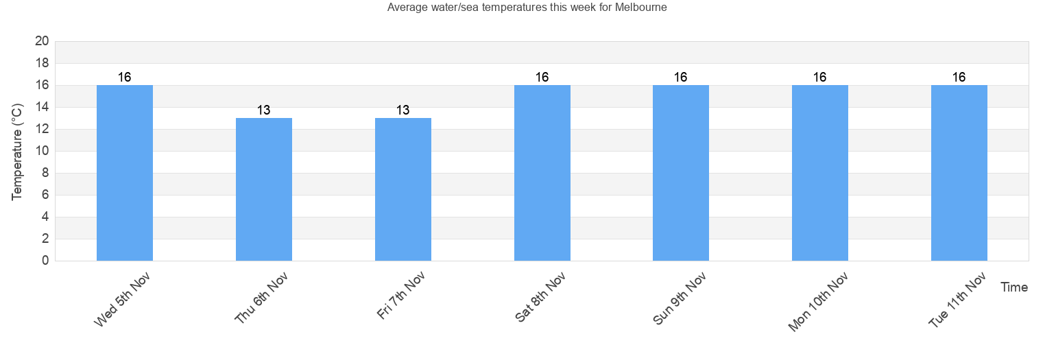 Water/Sea Temperature in Melbourne for Today, March and 2024 Victoria Australia Water/Sea Temperature in Melbourne for Today, March and 2024 Victoria Australia