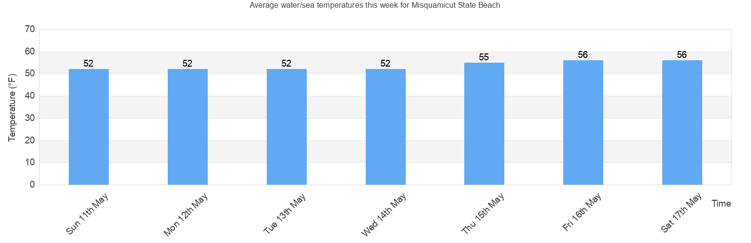Water/Sea Temperature in Misquamicut State Beach for Today, January and
