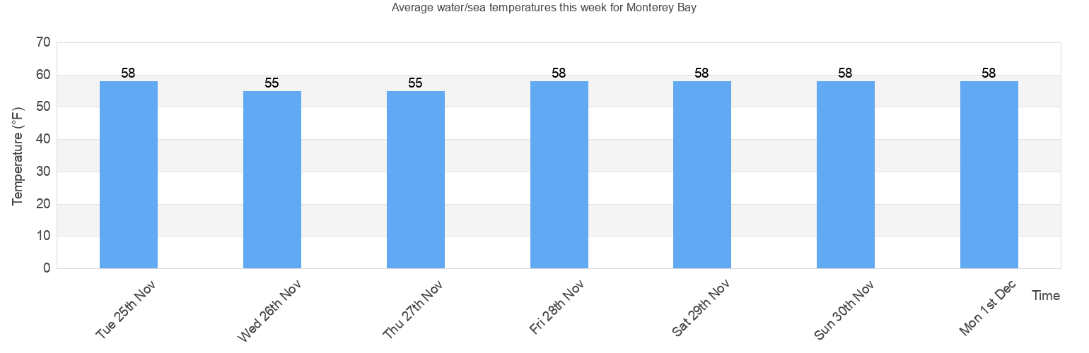 Water/Sea Temperature in Monterey Bay for Today, May and 2024
