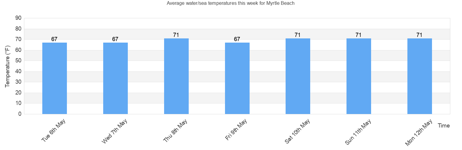Water/Sea Temperature in Myrtle Beach for Today, March and 2024 Horry