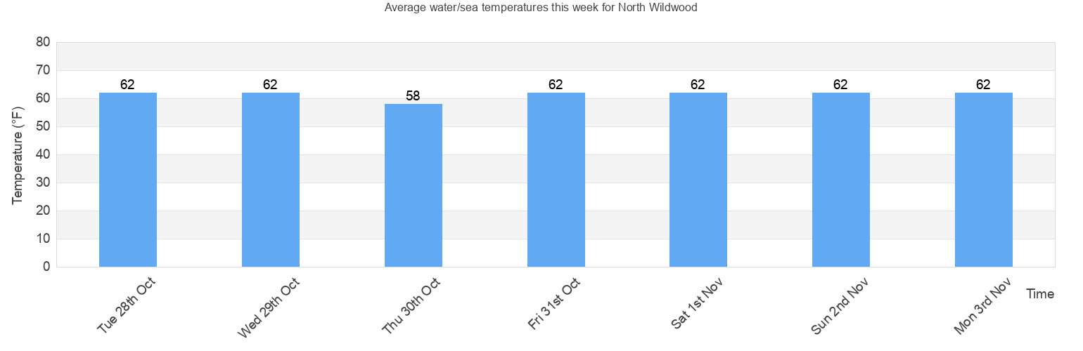 Water/Sea Temperature In North Wildwood For Today, November And 2021 - Cape May County - New Jersey - United States - Watertemp.org