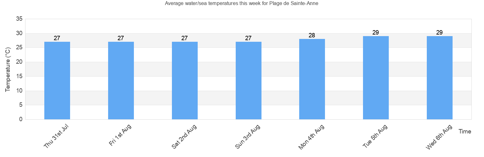 Watersea Temperature In Plage De Sainte Anne For Today