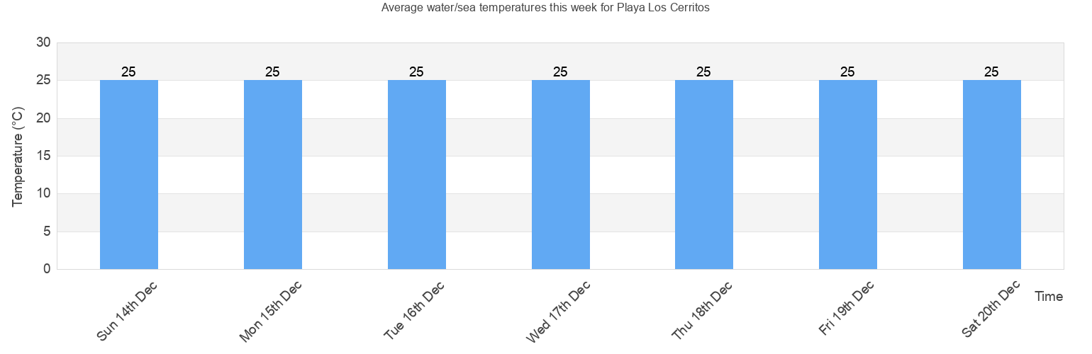 Water/Sea Temperature in Playa Los Cerritos for Today, March and 2024 Baja California Sur