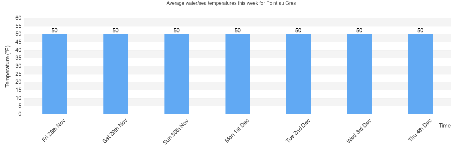 Water/Sea Temperature in Point au Gres for Today, May and 2024 Arenac County Michigan